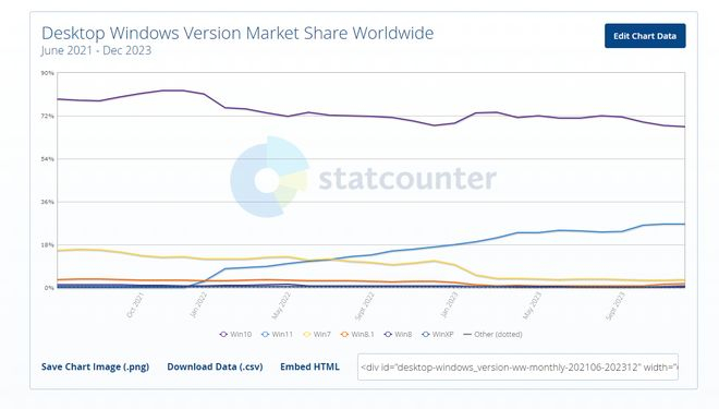 图源Statcounter官网