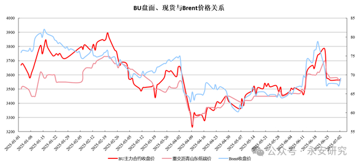 资料来源：Mysteel、Wind、永安期货研究中心