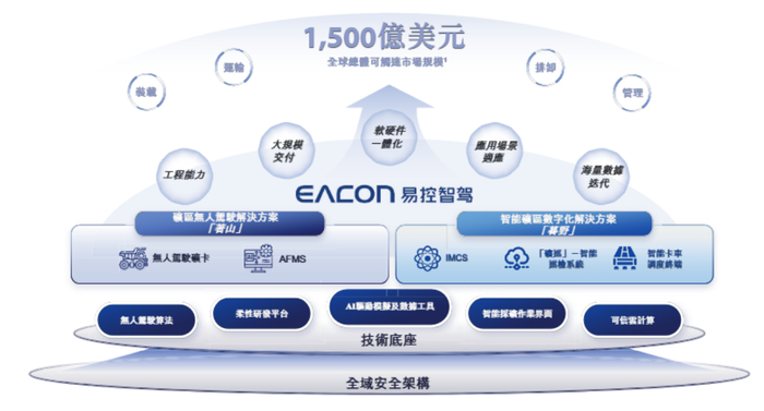 图片来源：易控智驾上市申请文件