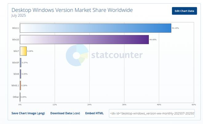 图源Statcounter官网