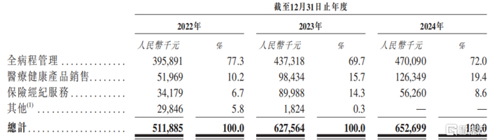 按业务类型划分的收入明细，来源：招股书
