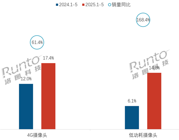 2024-2025年 中国监控摄像头传统主流电商平台4G和低功耗产品销量占比及同比变化