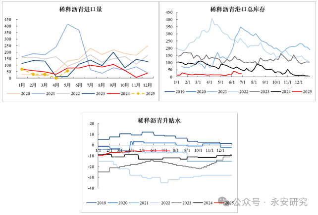 资料来源：Mysteel、公开资料整理、永安期货研究中心
