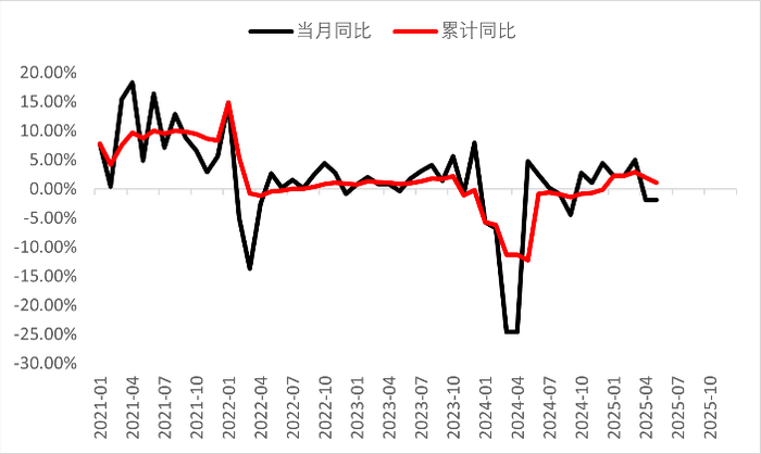 资料来源：wind，一德能化