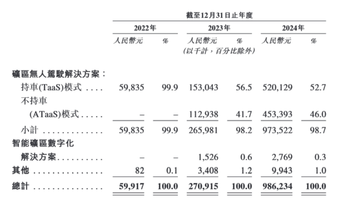 数据来源：易控智驾上市申请文件