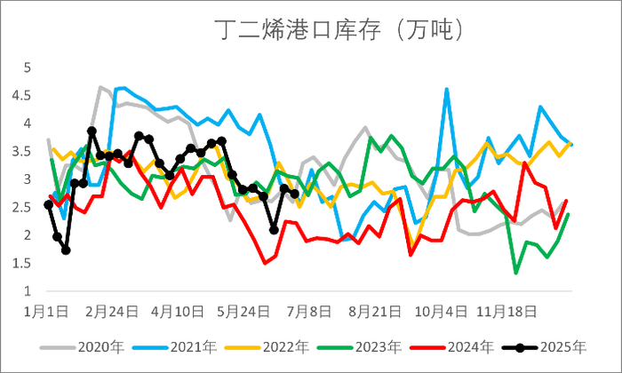资料来源：wind，一德能化
