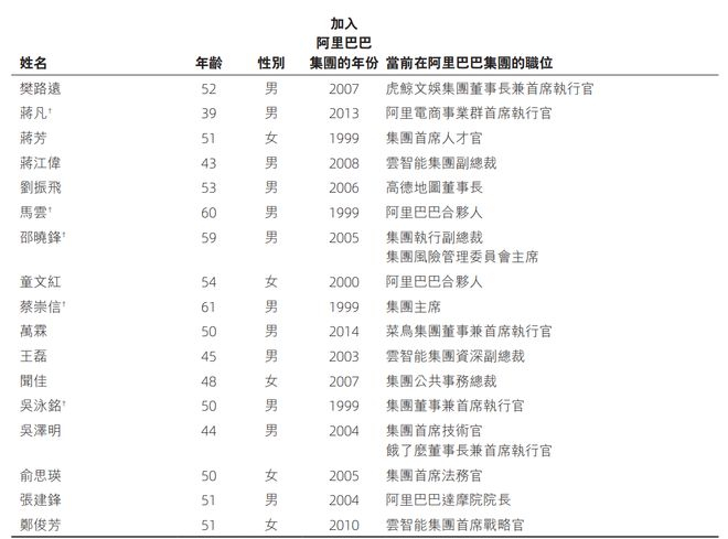 ▲2025财年阿里巴巴17名合伙人名单，来源：公司公告