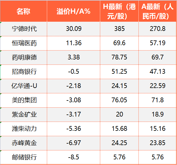 溢价率（H/A）前十位个股（截至7月9日收盘）