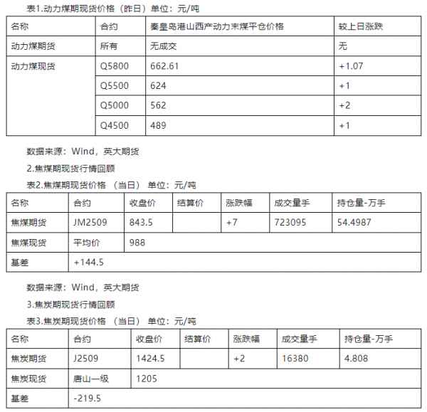 数据来源：Wind，英大期货