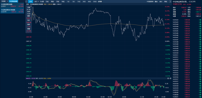 中证商品期货价格指数日内走势图（来源：新华财经专业终端）