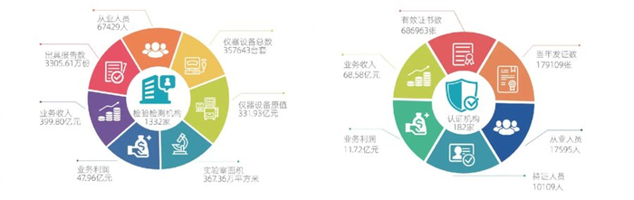 2024年度上海检验检测认证服务业发展概况。 来源：上海市市场监管局