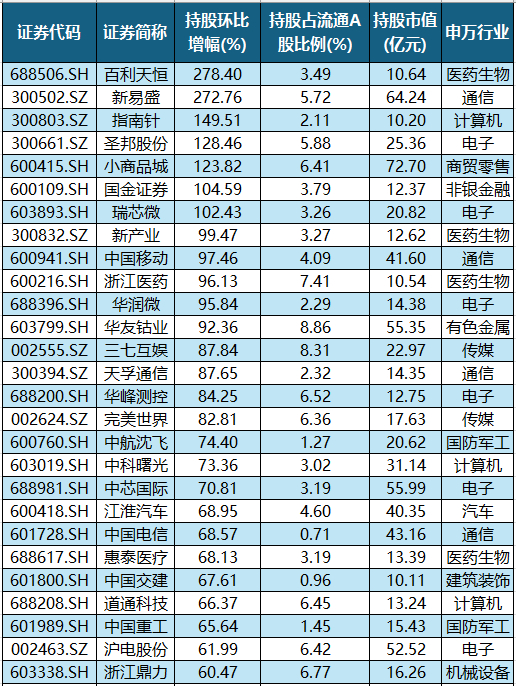 北向资金持股市值超10亿元且持股数环比增幅超60%