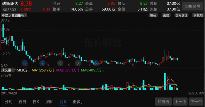 （瑞斯康达股价走势截图）