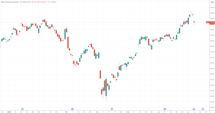 （美国银行日线图，来源：TradingView）