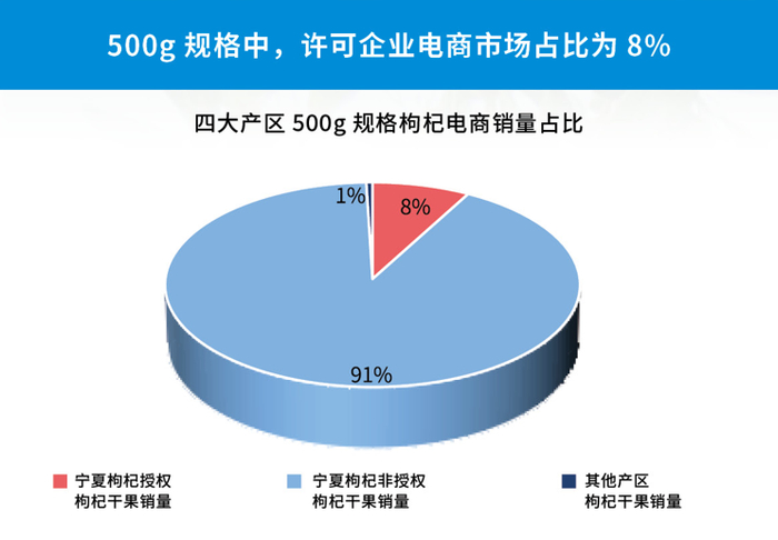 图为线上平台销售的枸杞干果（500g规格）授权情况