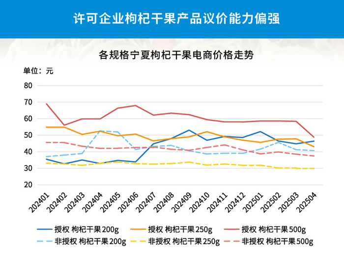 图为线上平台宁夏枸杞干果主流规格授权与未获授权价格走势