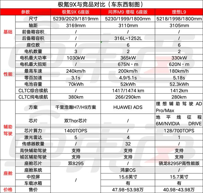▲极氪9X与竞品车型对比