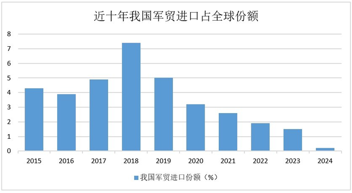 数据来源：SIPRI