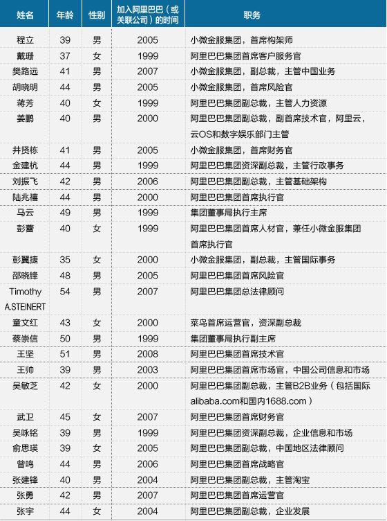 ▲2014年阿里合伙人名单，来源：阿里公开文件
