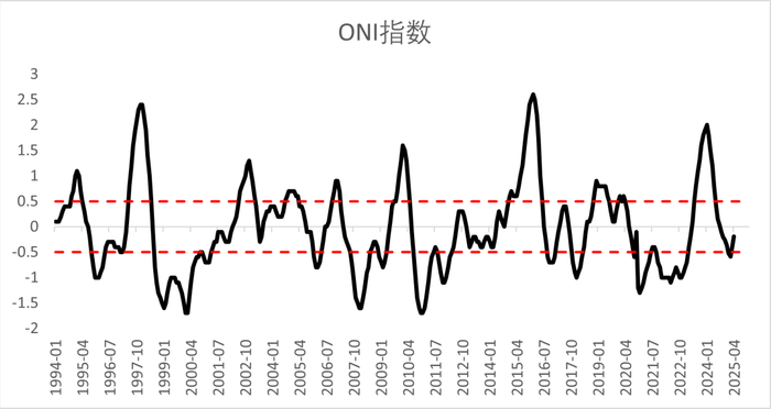 资料来源：wind，一德能化
