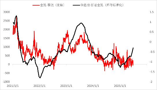 资料来源：wind，一德能化