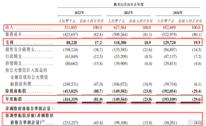 关键财务数据，来源：招股书