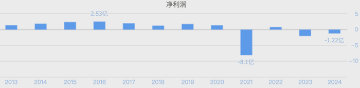 （数据来源：同花顺网站）