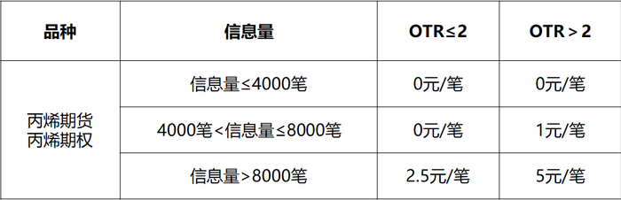 来源：郑商所