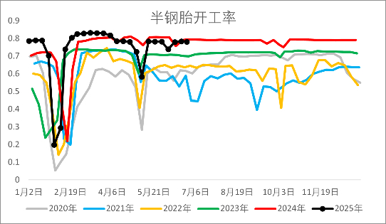 　　资料来源：隆众资讯，一德能化