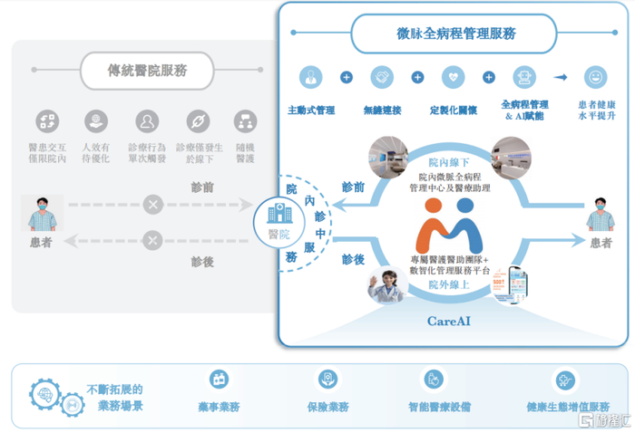 全病程管理服务模式，来源：招股书