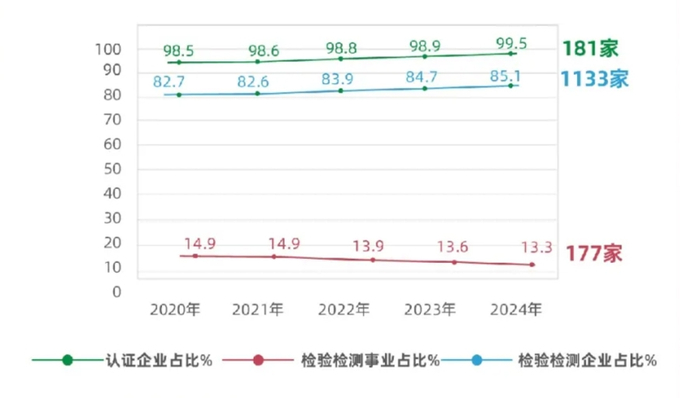 近五年，上海检验检测事业单位占比逐年下降。 来源：上海市市场监管局
