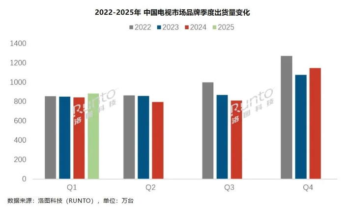 图源：洛图科技