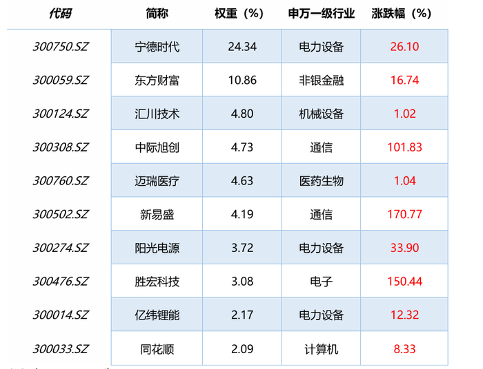 数据来源：Wind，截至2025.7.9