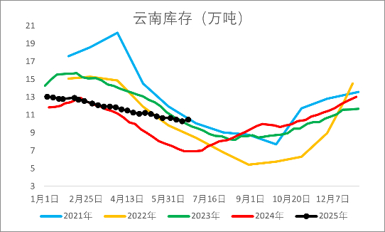 资料来源：wind，一德能化