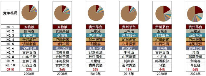 　　资料来源：公司公告，国家统计局，中国酒业协会，中金公司研究部
