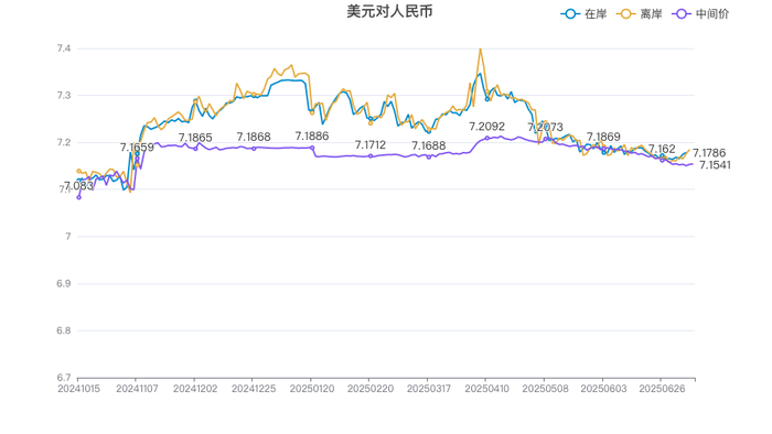 美元对人民币（在岸、离岸、中间价）走势图