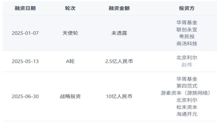 曦望的融资历程 图源：IT桔子