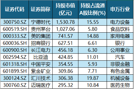 北向资金十大重仓股