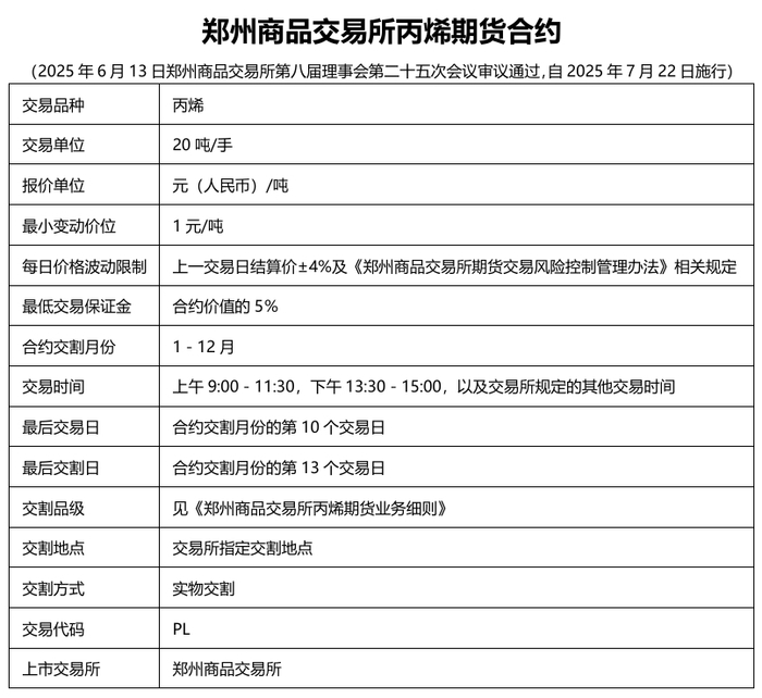 来源：郑商所