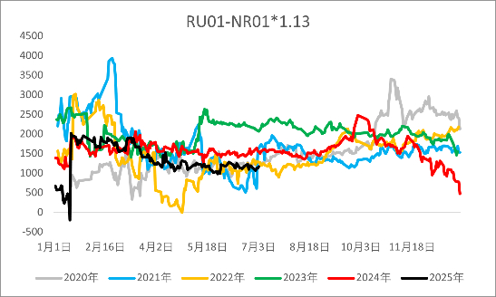资料来源：wind，一德能化