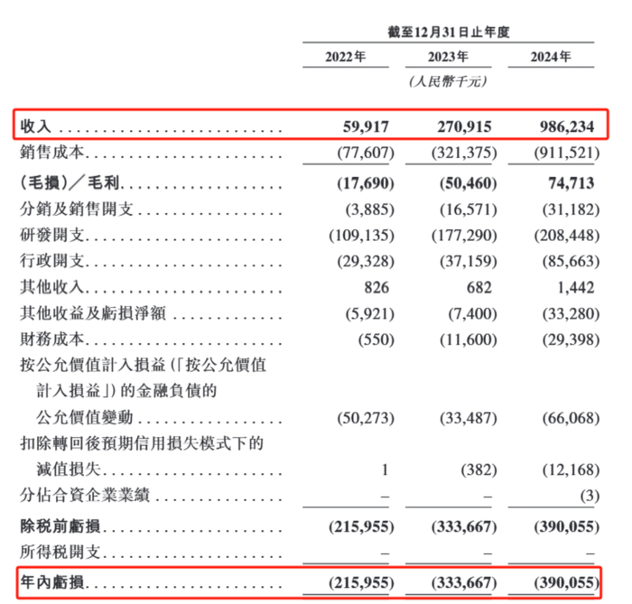 数据来源：易控智驾上市申请文件