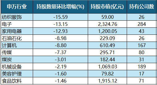 减持前十大行业