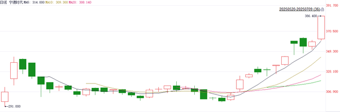 注：宁德时代自今年5月20日以来的表现