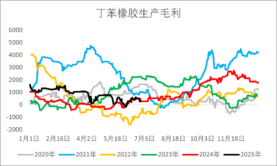 资料来源：wind，一德能化