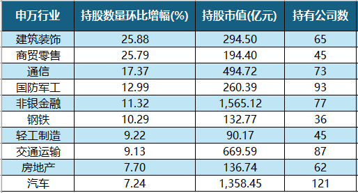 增持前十大行业