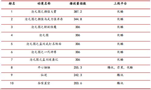 资料来源：艺恩数据，