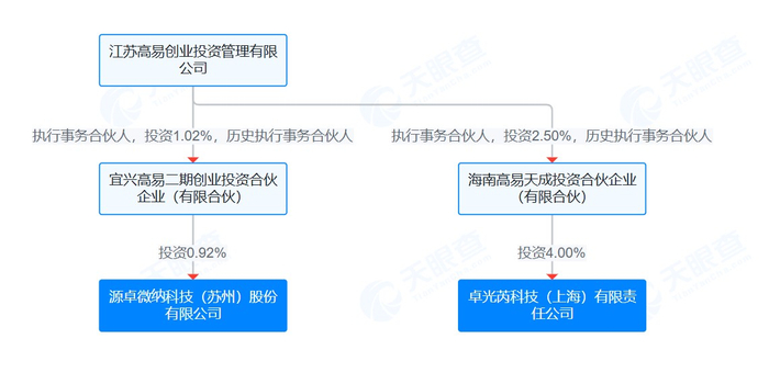 此前已经进入备案辅导的源卓微纳与卓光芮拥有同一投资人。来源：天眼查APP