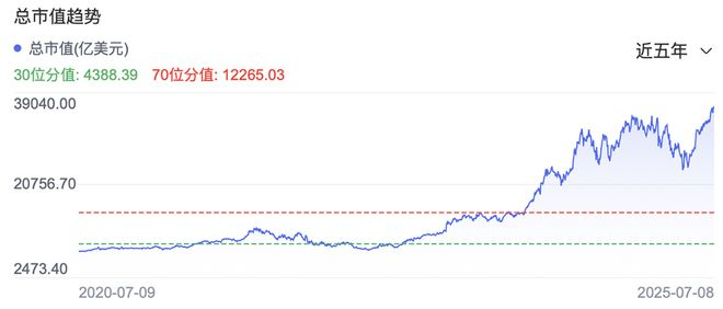 ▲近五年英伟达市值变化