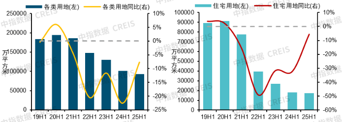 图：历年上半年300城各类用地和住宅用地出让金及同比