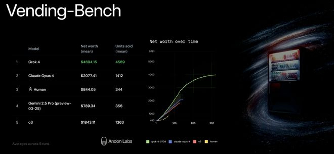Grok 4 Vending-Bench 结果|图片来源：X